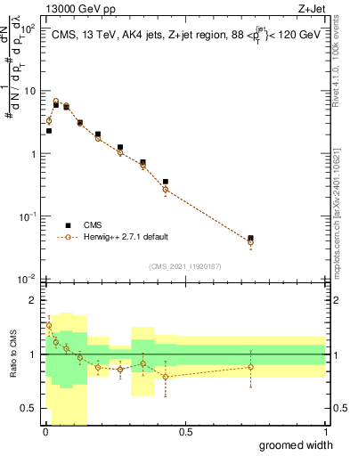 Plot of j.width.g in 13000 GeV pp collisions