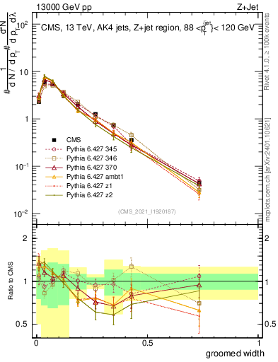 Plot of j.width.g in 13000 GeV pp collisions