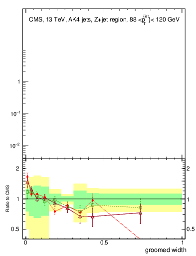 Plot of j.width.g in 13000 GeV pp collisions