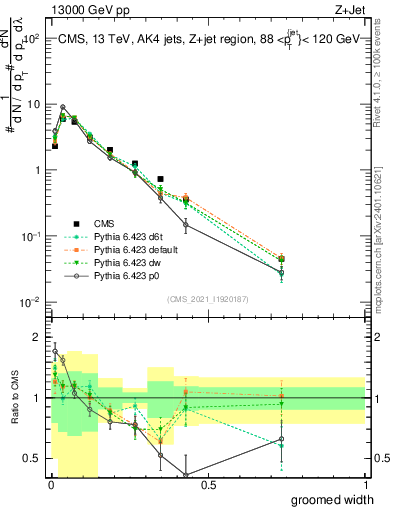 Plot of j.width.g in 13000 GeV pp collisions