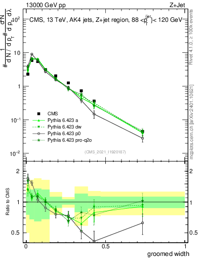Plot of j.width.g in 13000 GeV pp collisions