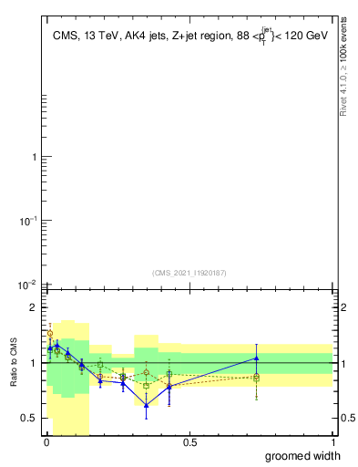 Plot of j.width.g in 13000 GeV pp collisions