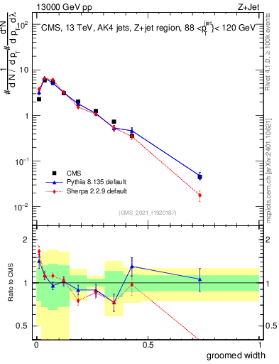 Plot of j.width.g in 13000 GeV pp collisions