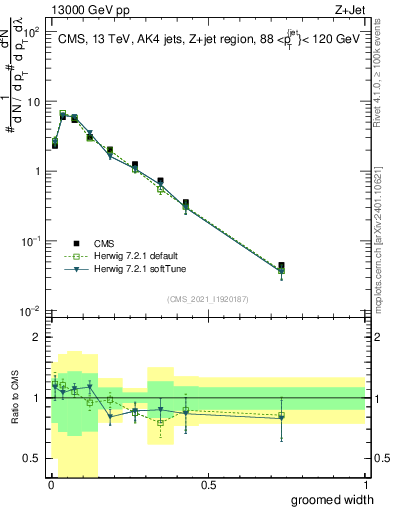 Plot of j.width.g in 13000 GeV pp collisions