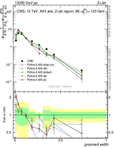 Plot of j.width.g in 13000 GeV pp collisions