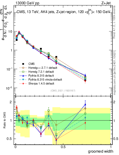 Plot of j.width.g in 13000 GeV pp collisions