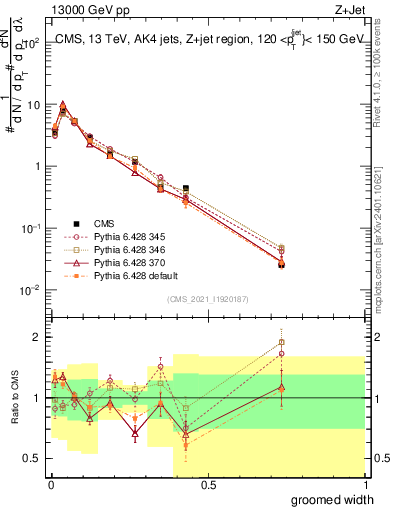 Plot of j.width.g in 13000 GeV pp collisions