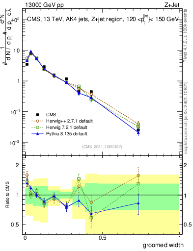 Plot of j.width.g in 13000 GeV pp collisions