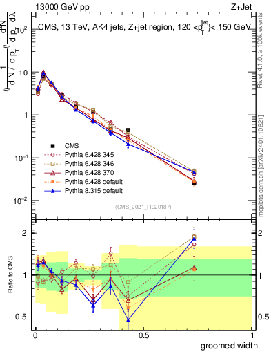 Plot of j.width.g in 13000 GeV pp collisions