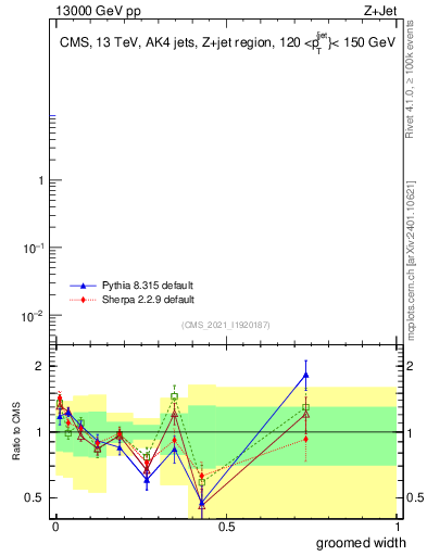 Plot of j.width.g in 13000 GeV pp collisions