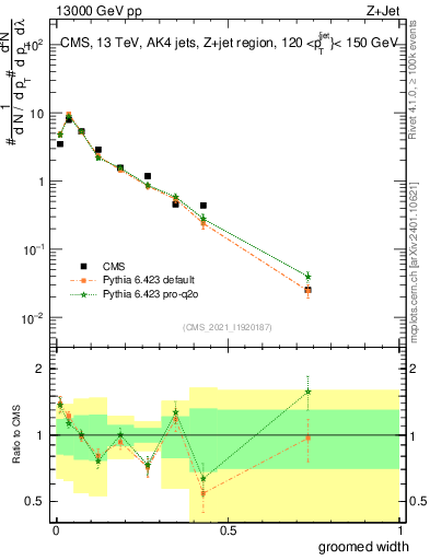 Plot of j.width.g in 13000 GeV pp collisions