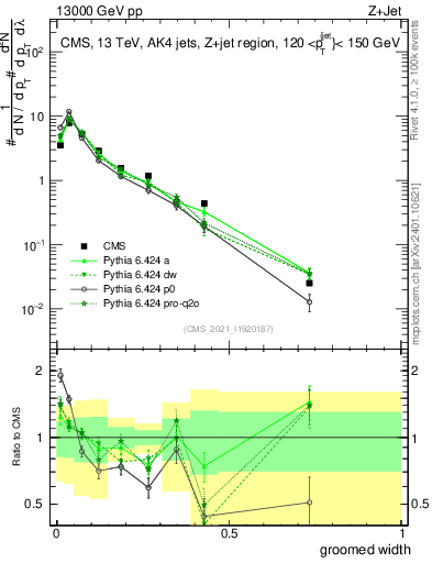 Plot of j.width.g in 13000 GeV pp collisions