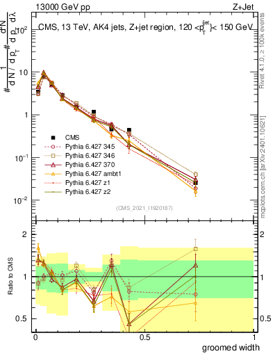 Plot of j.width.g in 13000 GeV pp collisions