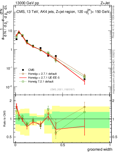 Plot of j.width.g in 13000 GeV pp collisions