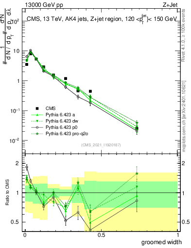Plot of j.width.g in 13000 GeV pp collisions