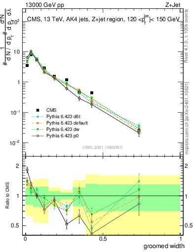 Plot of j.width.g in 13000 GeV pp collisions