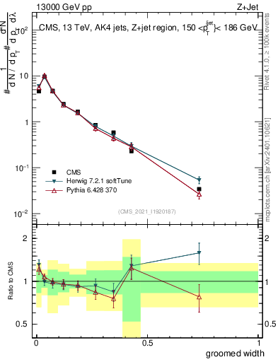 Plot of j.width.g in 13000 GeV pp collisions