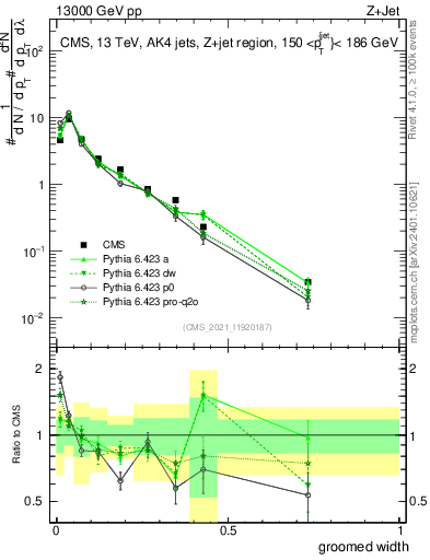 Plot of j.width.g in 13000 GeV pp collisions