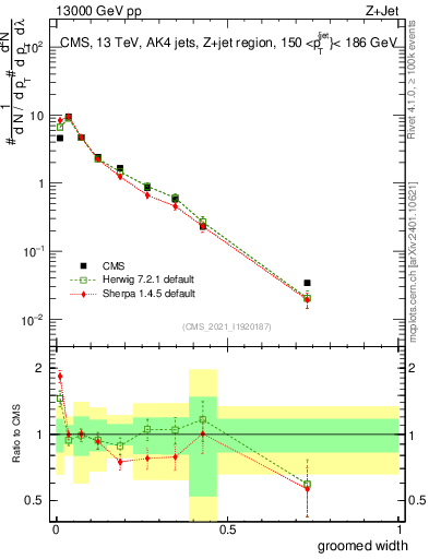 Plot of j.width.g in 13000 GeV pp collisions