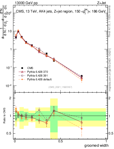 Plot of j.width.g in 13000 GeV pp collisions
