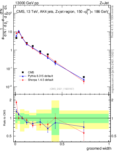 Plot of j.width.g in 13000 GeV pp collisions