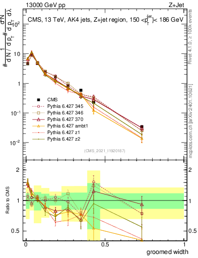 Plot of j.width.g in 13000 GeV pp collisions
