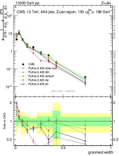 Plot of j.width.g in 13000 GeV pp collisions