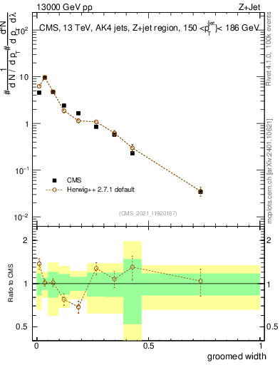 Plot of j.width.g in 13000 GeV pp collisions