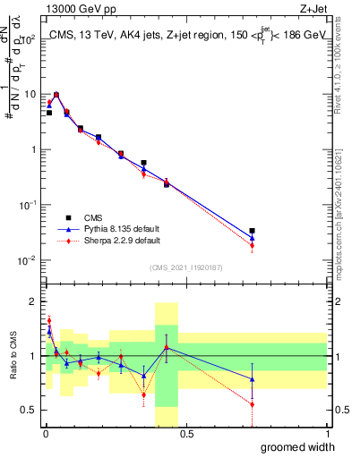 Plot of j.width.g in 13000 GeV pp collisions