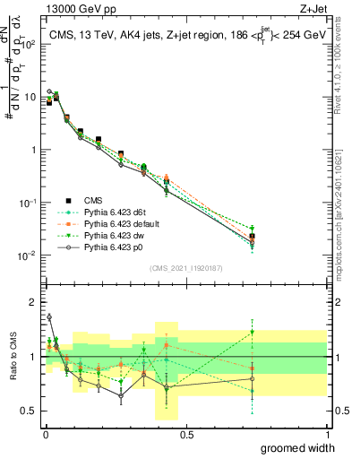 Plot of j.width.g in 13000 GeV pp collisions