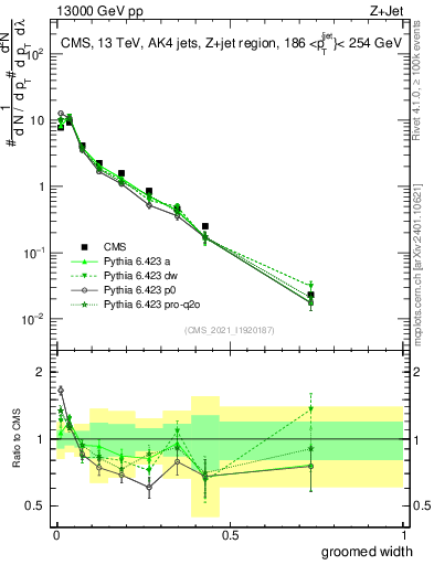 Plot of j.width.g in 13000 GeV pp collisions