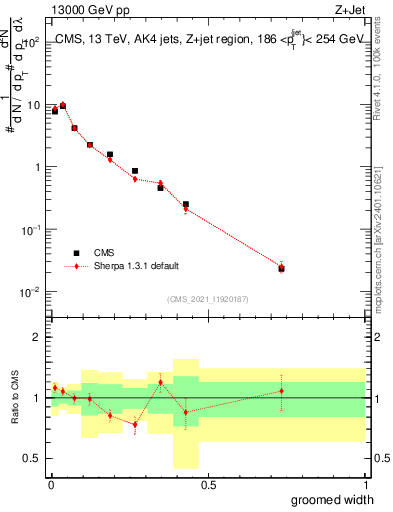 Plot of j.width.g in 13000 GeV pp collisions