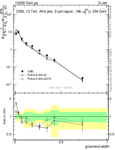 Plot of j.width.g in 13000 GeV pp collisions