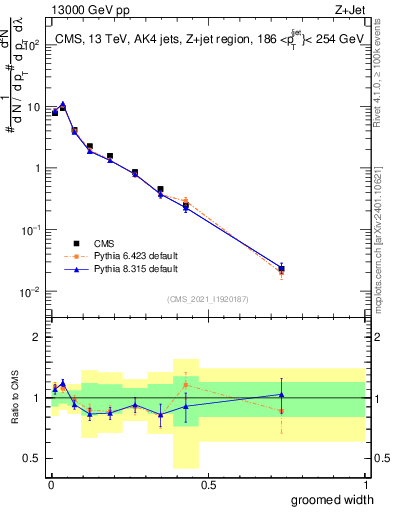 Plot of j.width.g in 13000 GeV pp collisions