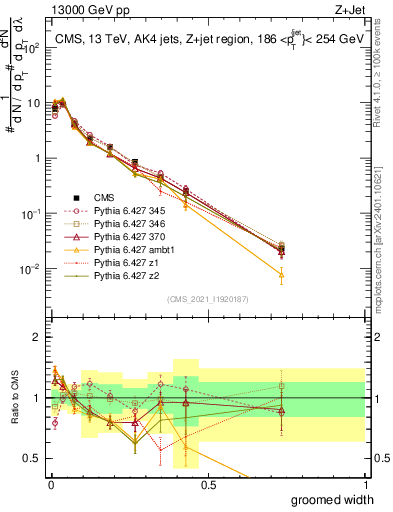 Plot of j.width.g in 13000 GeV pp collisions