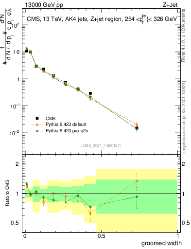 Plot of j.width.g in 13000 GeV pp collisions