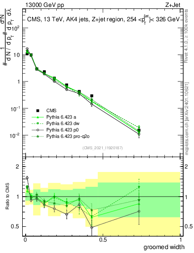 Plot of j.width.g in 13000 GeV pp collisions