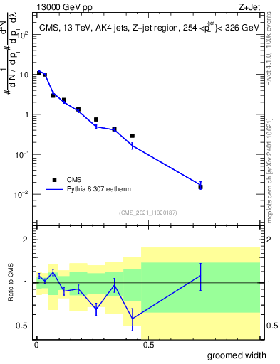 Plot of j.width.g in 13000 GeV pp collisions