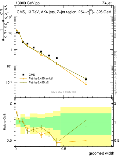 Plot of j.width.g in 13000 GeV pp collisions
