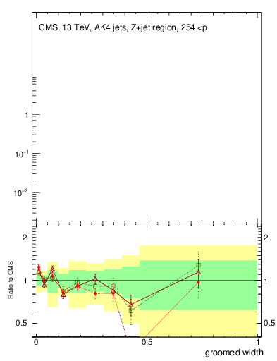 Plot of j.width.g in 13000 GeV pp collisions
