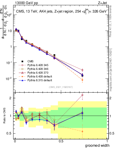Plot of j.width.g in 13000 GeV pp collisions