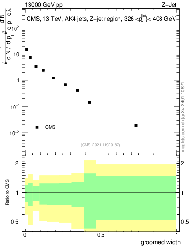 Plot of j.width.g in 13000 GeV pp collisions