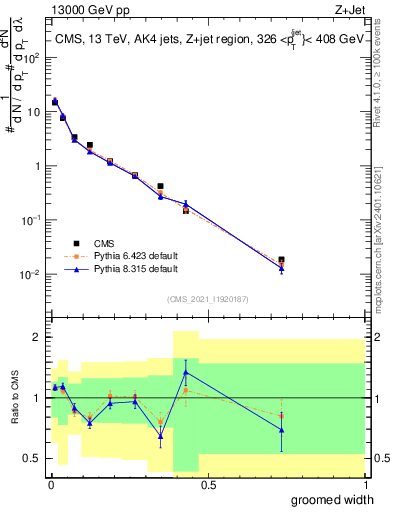 Plot of j.width.g in 13000 GeV pp collisions