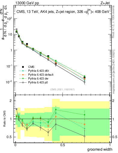 Plot of j.width.g in 13000 GeV pp collisions