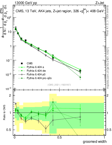 Plot of j.width.g in 13000 GeV pp collisions