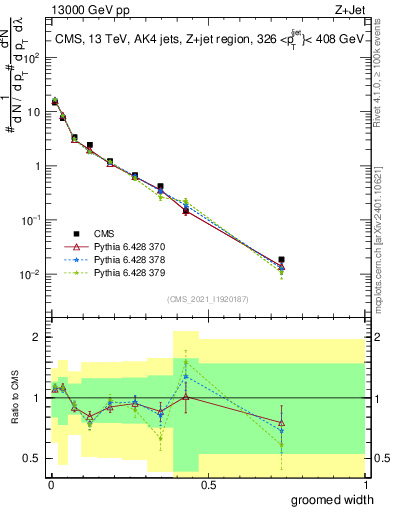 Plot of j.width.g in 13000 GeV pp collisions