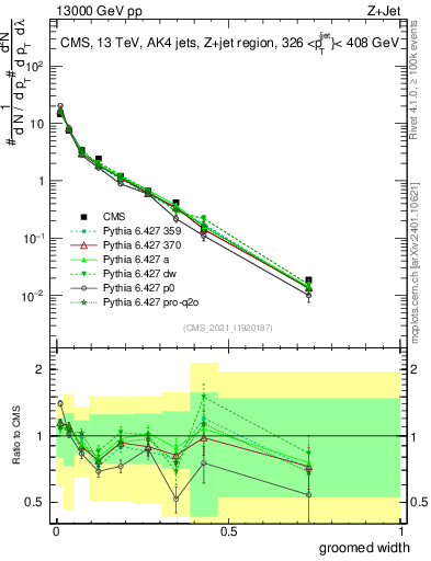 Plot of j.width.g in 13000 GeV pp collisions