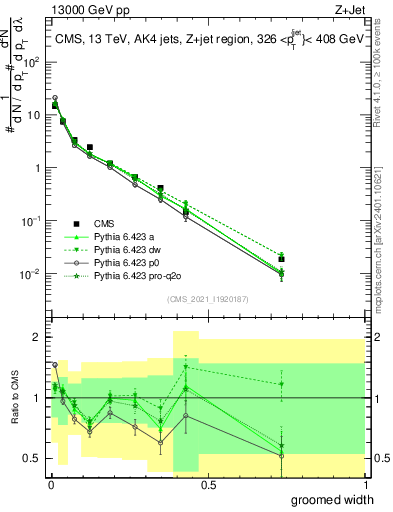 Plot of j.width.g in 13000 GeV pp collisions