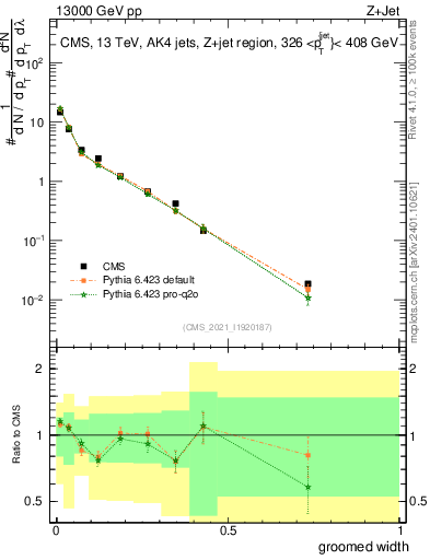 Plot of j.width.g in 13000 GeV pp collisions