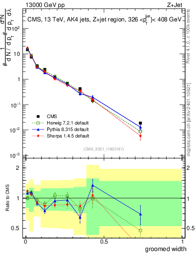 Plot of j.width.g in 13000 GeV pp collisions